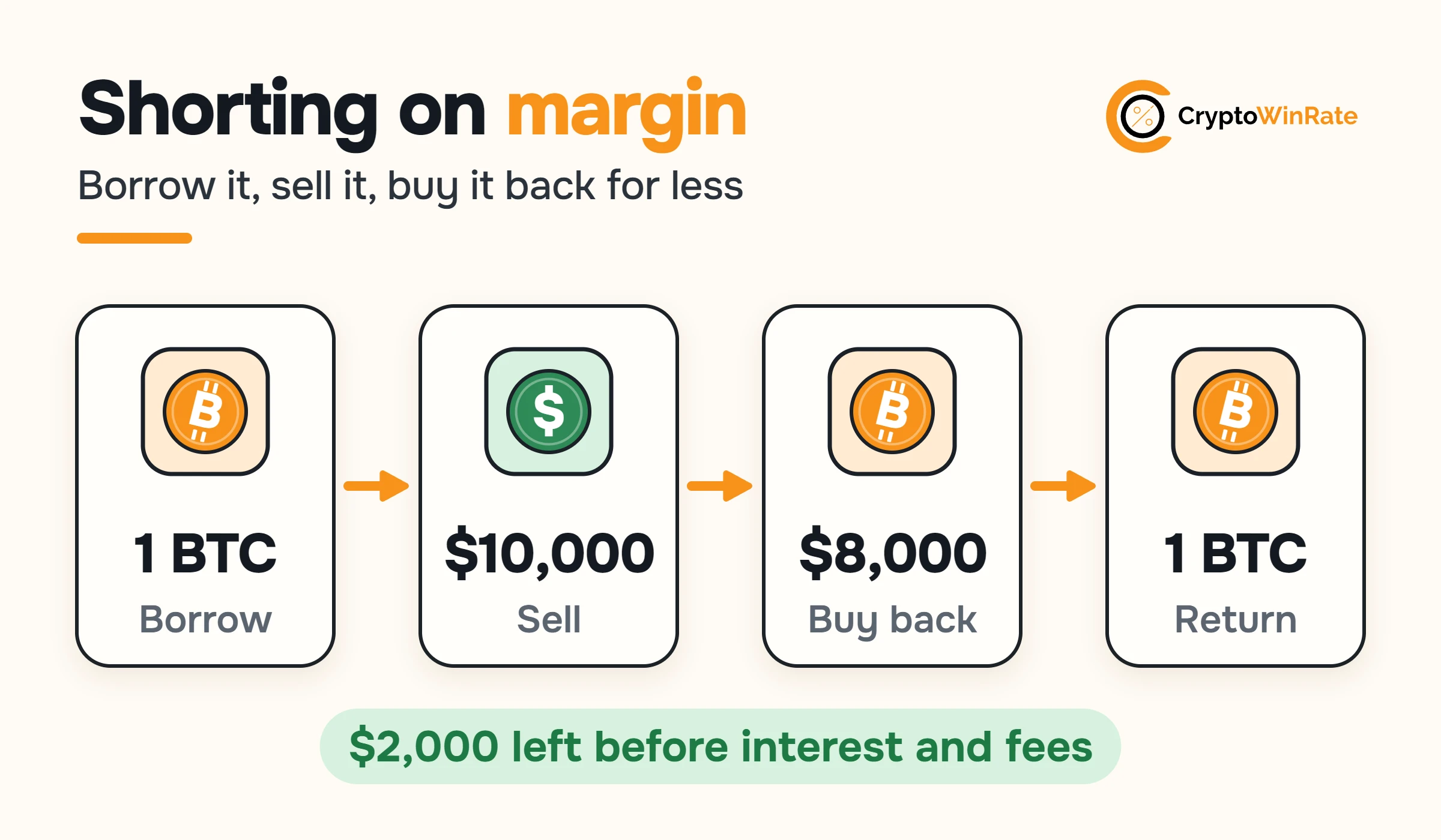 Four steps: borrow 1 BTC, sell for $10,000, buy back at $8,000, return 1 BTC, leaving $2,000 before interest and fees.