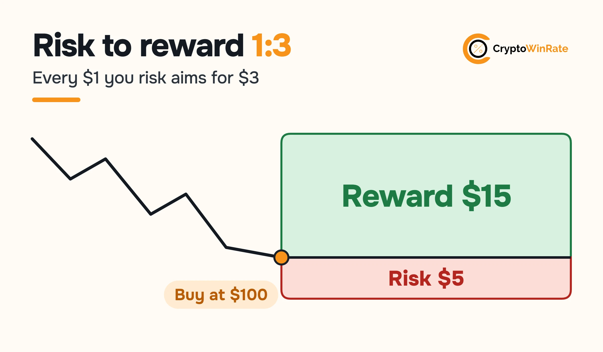 A price line ending at a buy at $100, with a green reward zone of $15 above it and a red risk zone of $5 below it.