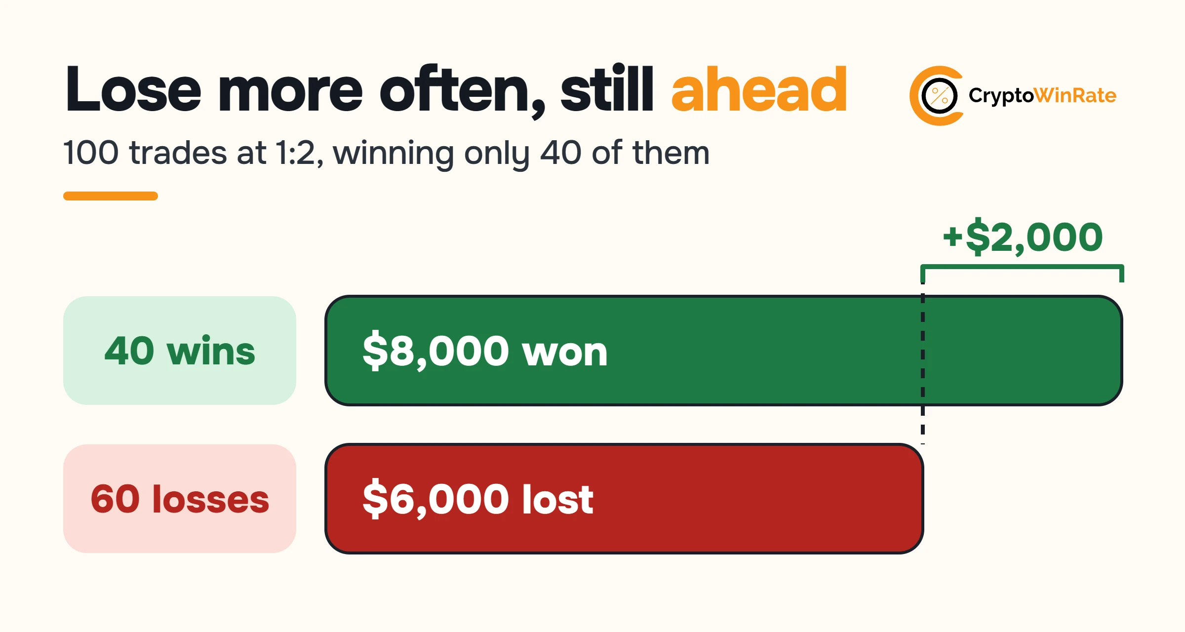 Two bars: 40 wins worth $8,000 and 60 losses worth $6,000, with the $2,000 difference marked.