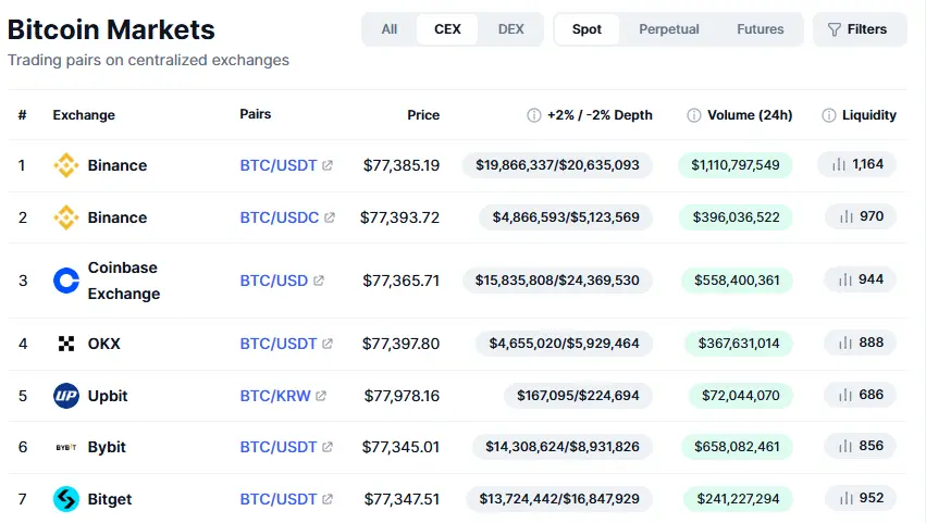 Bitcoin price differences across major cryptocurrency exchanges