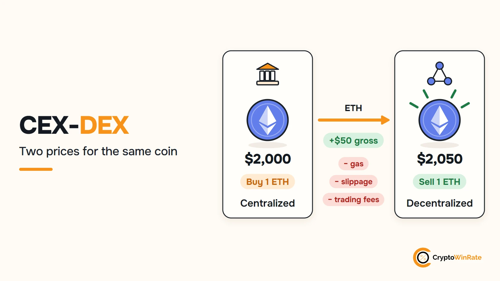 CEX-DEX arbitrage: buy 1 ETH on a centralized exchange at $2,000 and sell it on a decentralized exchange at $2,050, a $50 gross difference before gas, slippage and trading fees