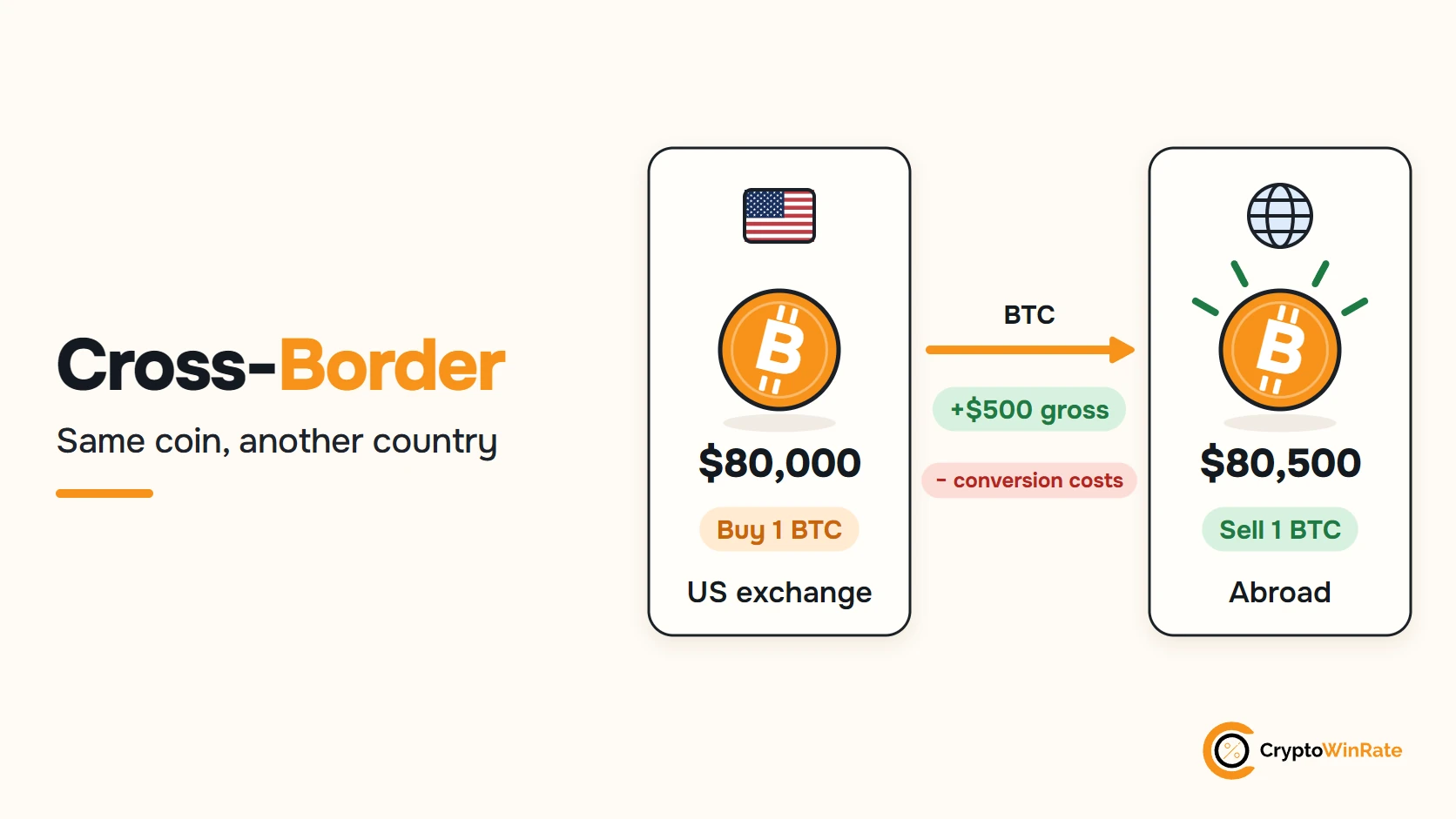Cross-border arbitrage: buy 1 BTC on a US exchange at $80,000 and sell it abroad for the equivalent of $80,500, a $500 gross difference before currency conversion costs
