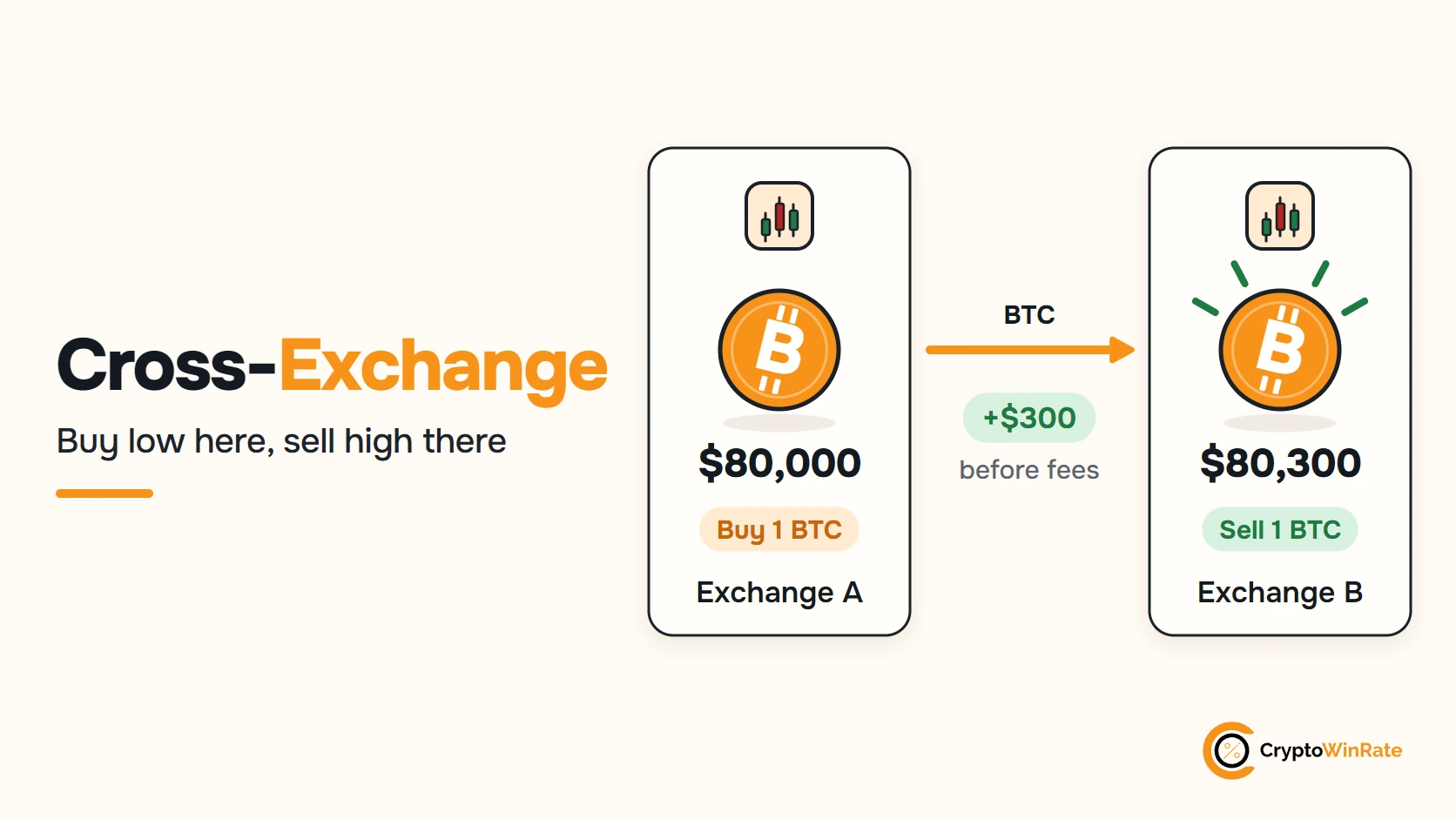 Cross-exchange arbitrage: buy 1 BTC on Exchange A at $80,000 and sell it on Exchange B at $80,300, a $300 difference before fees