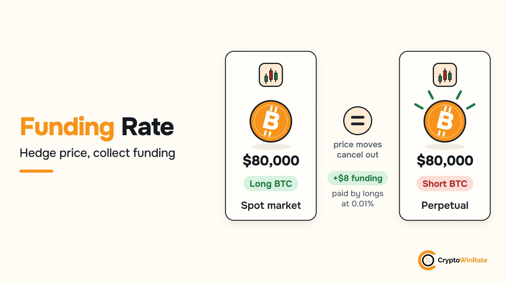 Funding rate arbitrage: $80,000 of spot BTC held long and an equal short perpetual position offset price moves, while the short collects an $8 funding payment at a 0.01% rate