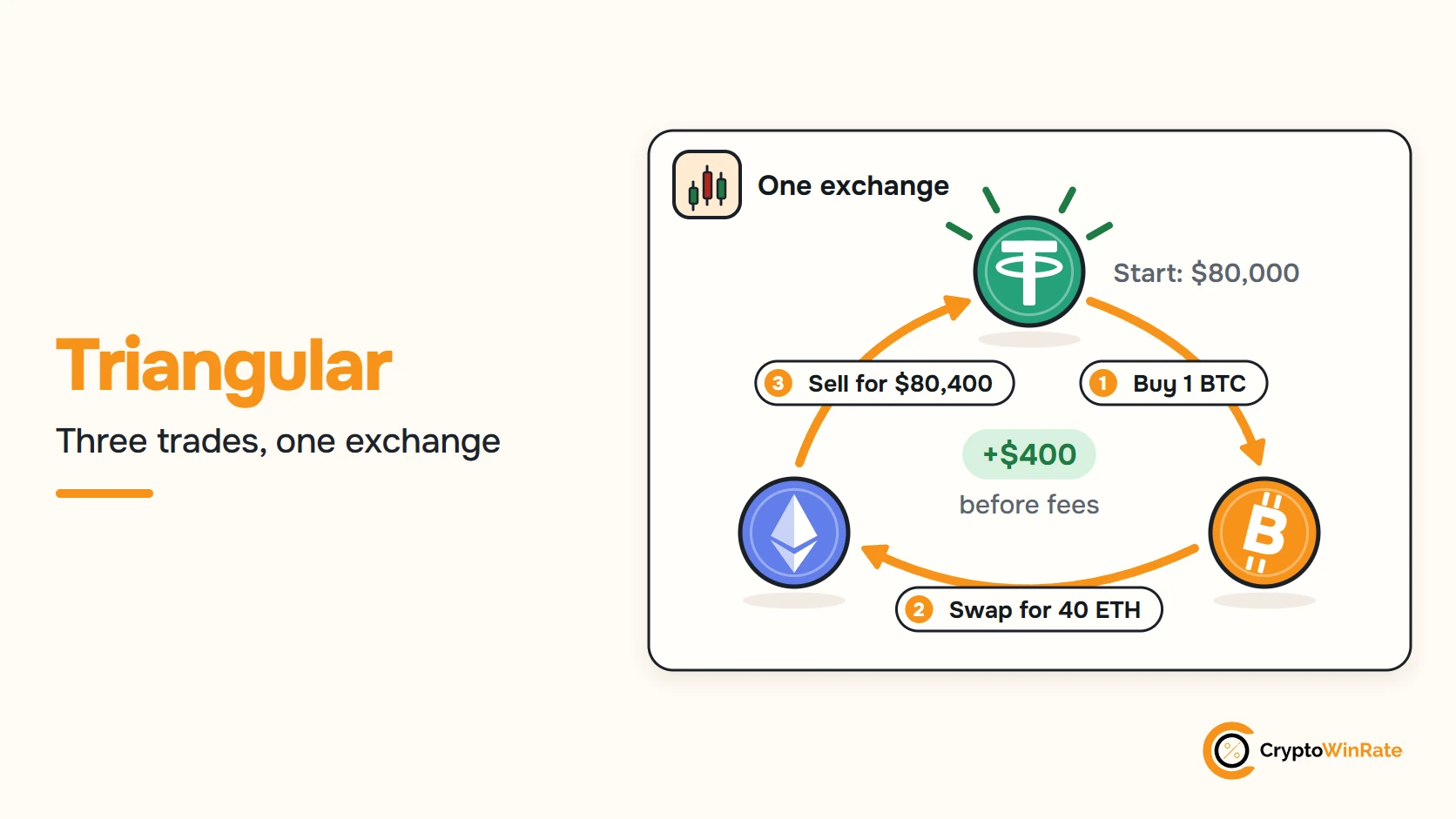 Triangular arbitrage on one exchange: $80,000 in USDT buys 1 BTC, the BTC is swapped for 40 ETH, and the ETH sells for $80,400, a $400 gain before fees