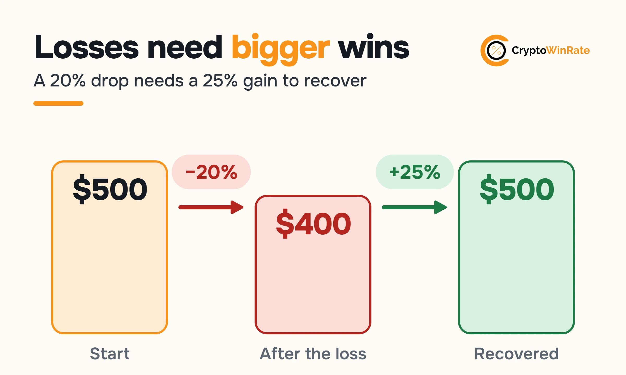 Three bars: $500 at the start, $400 after a 20% loss, and $500 again after a 25% gain.