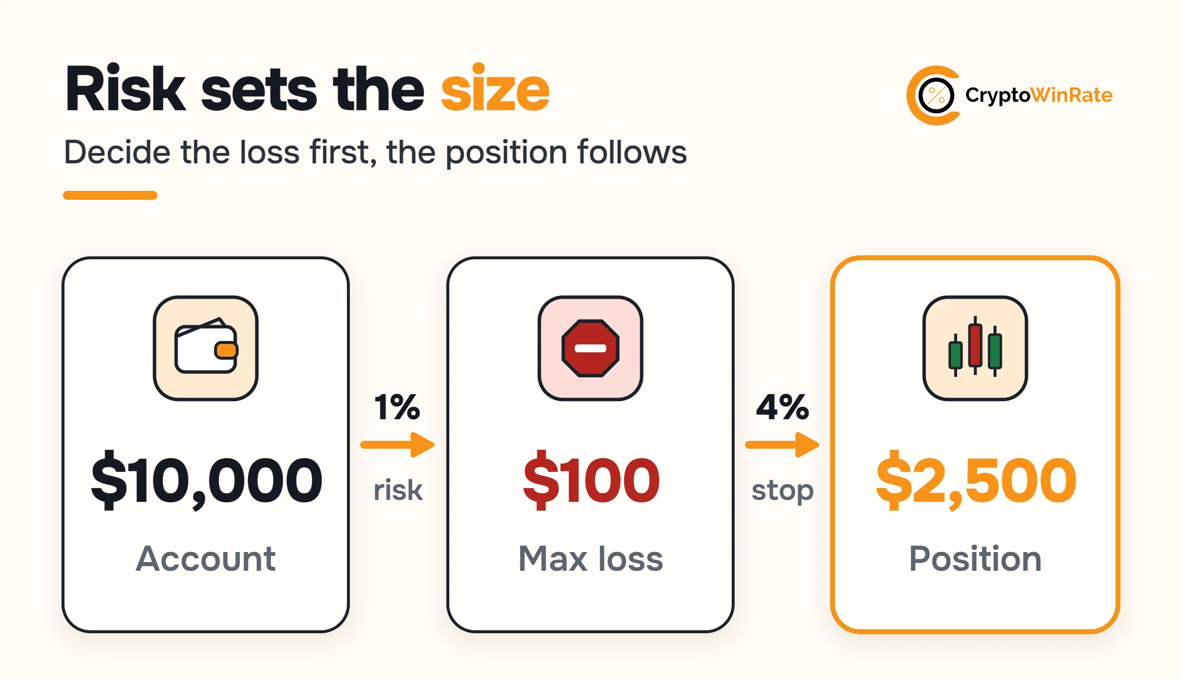 Three cards: a $10,000 account, a $100 maximum loss at 1% risk, and a $2,500 position with the stop 4% away.