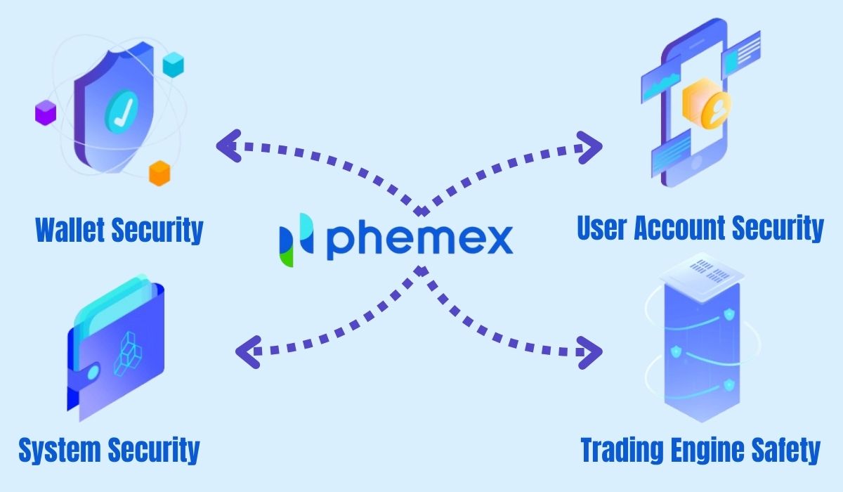 Phemex Security