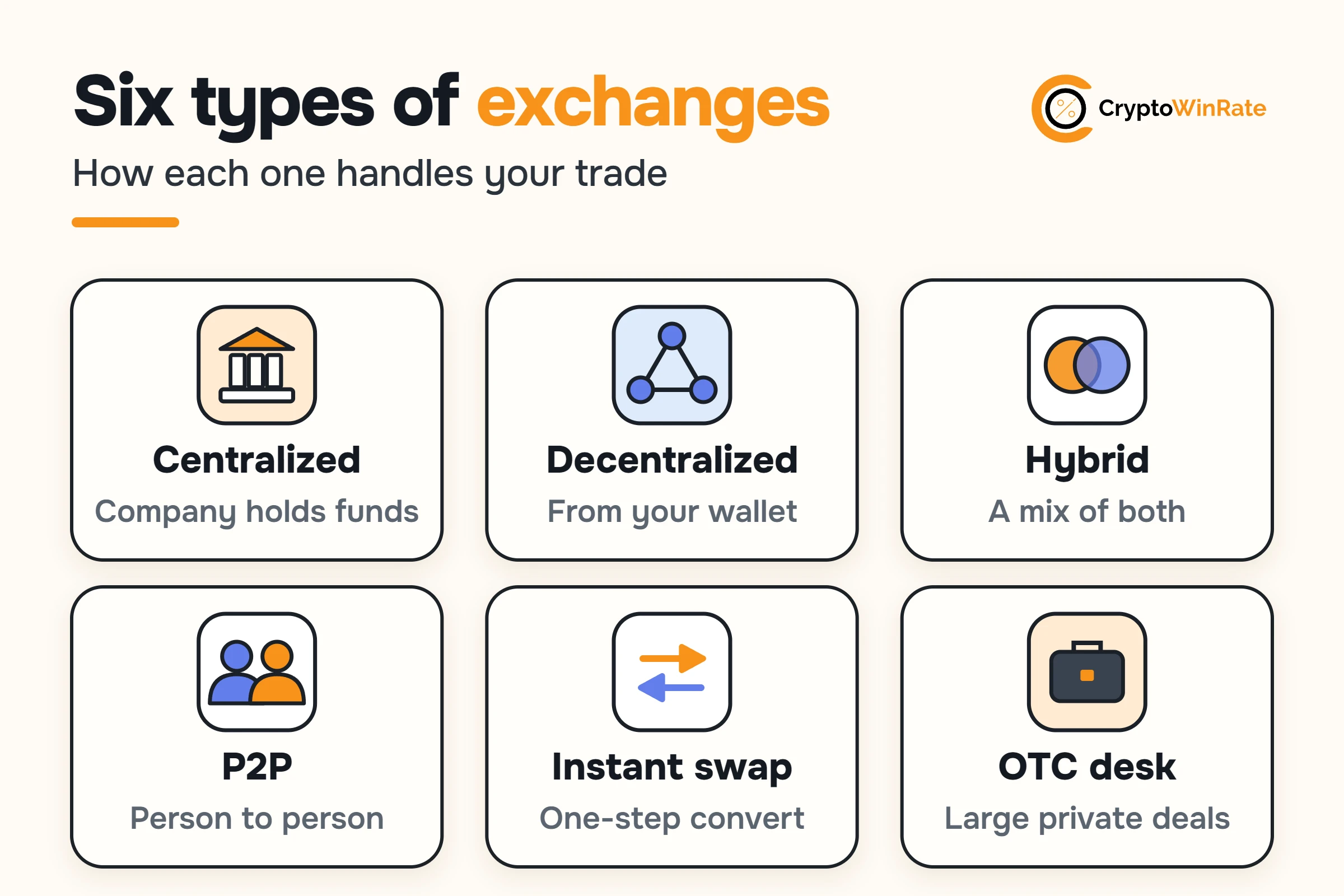 Six cards: centralized, decentralized, hybrid, P2P, instant swap and OTC desk, each with a short note.