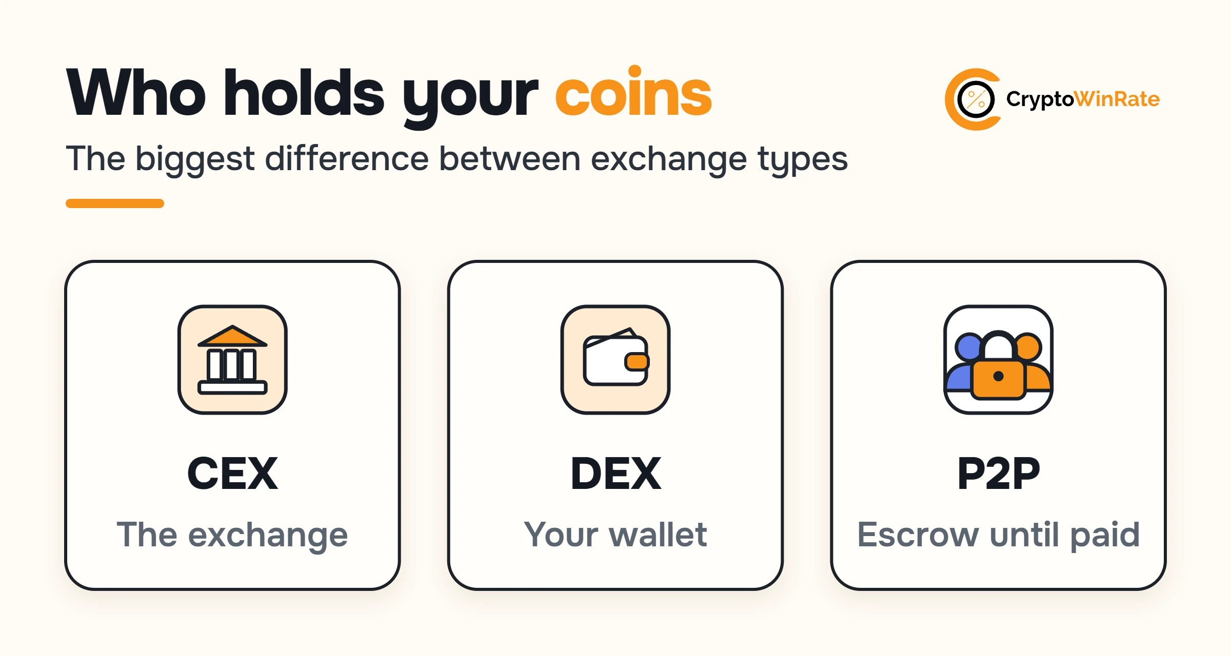 Three cards: CEX, the exchange holds the coins. DEX, your wallet. P2P, escrow until paid.