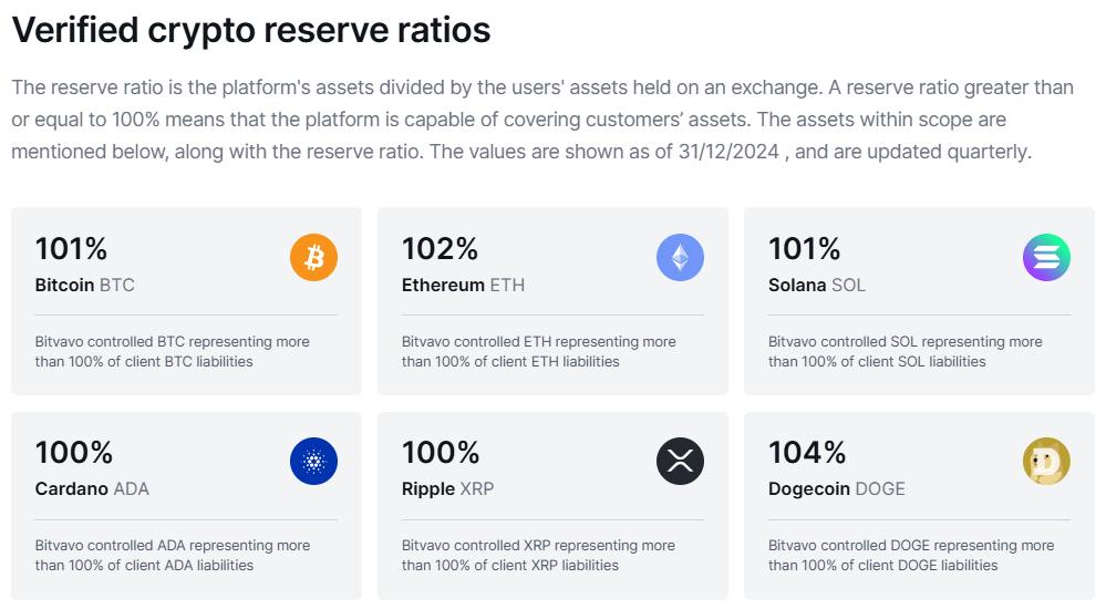Bitvavo Proof of reserves