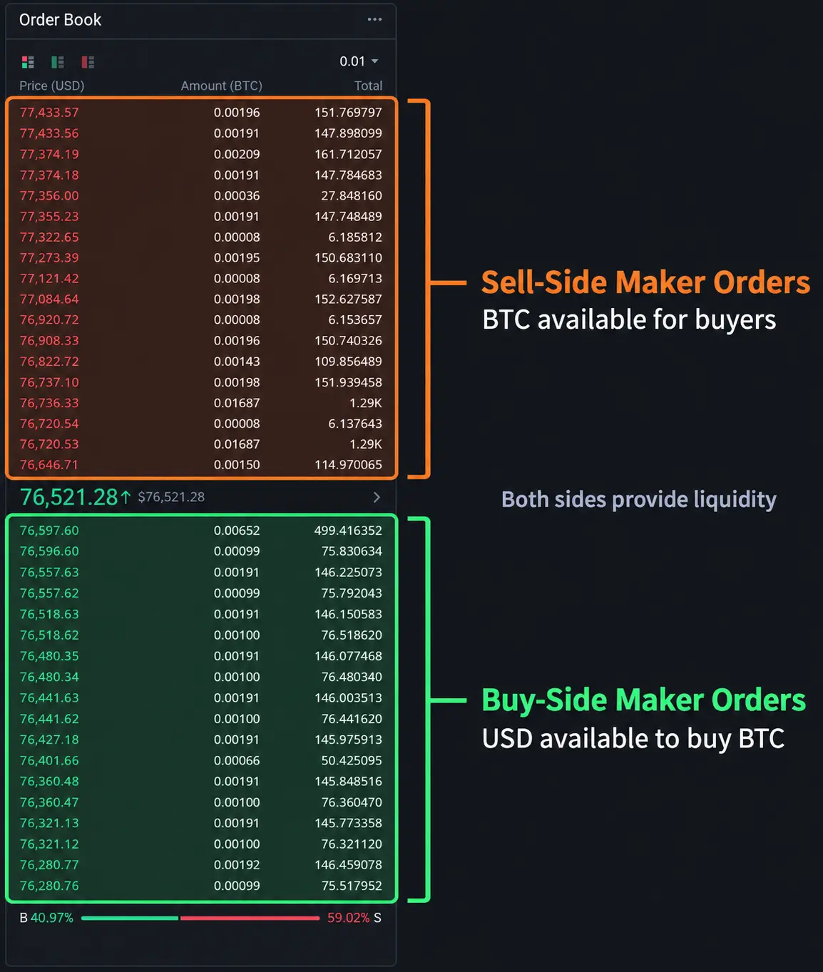 Buy and Sell side maker orders in an orderbook
