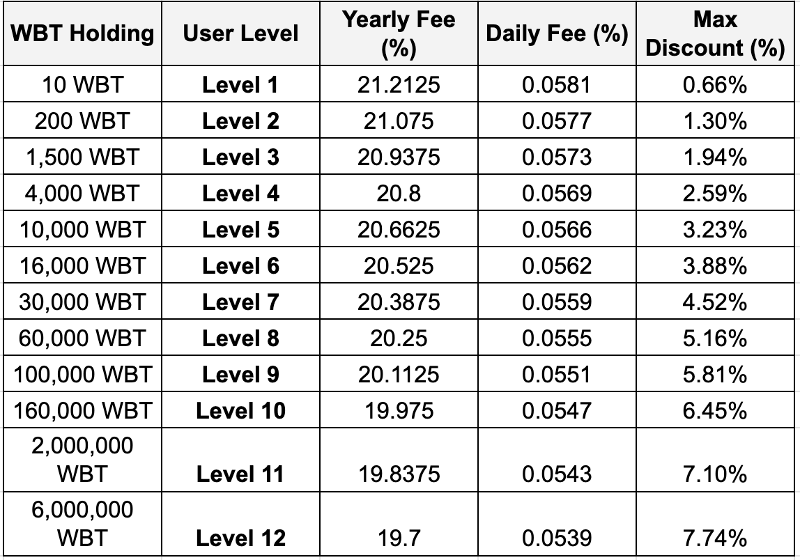 WBT Holding Levels