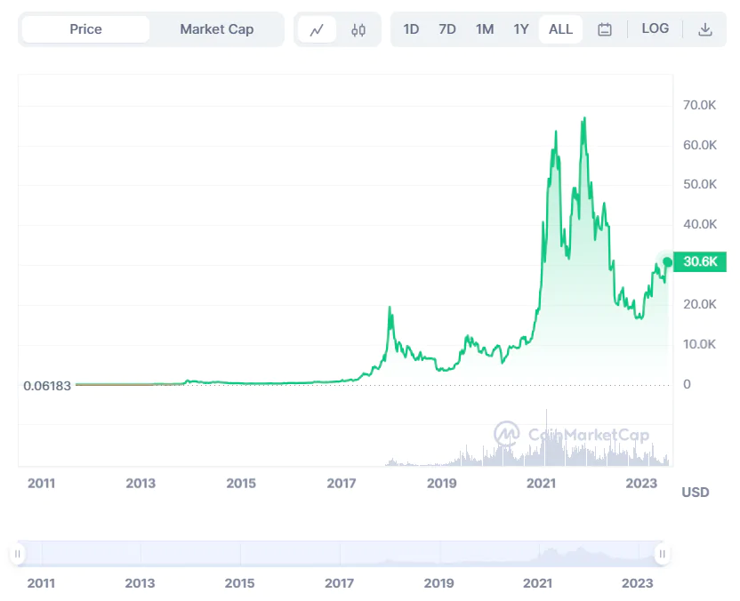 Bitcoin price chart