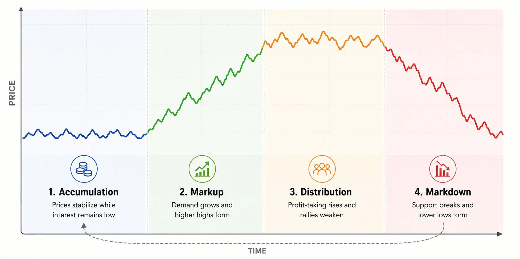 Crypto Market Cycle Phases