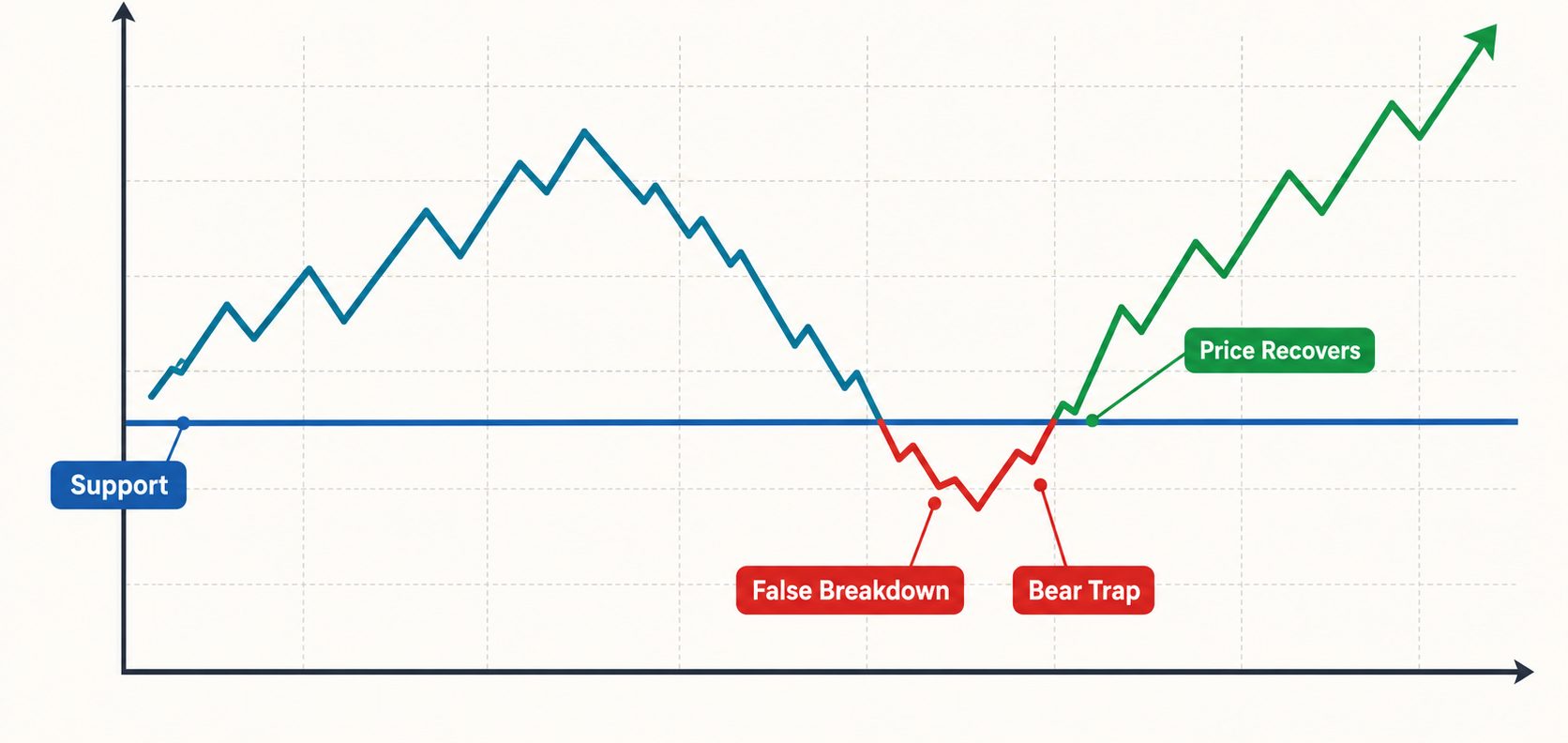 bear trap explained with price line