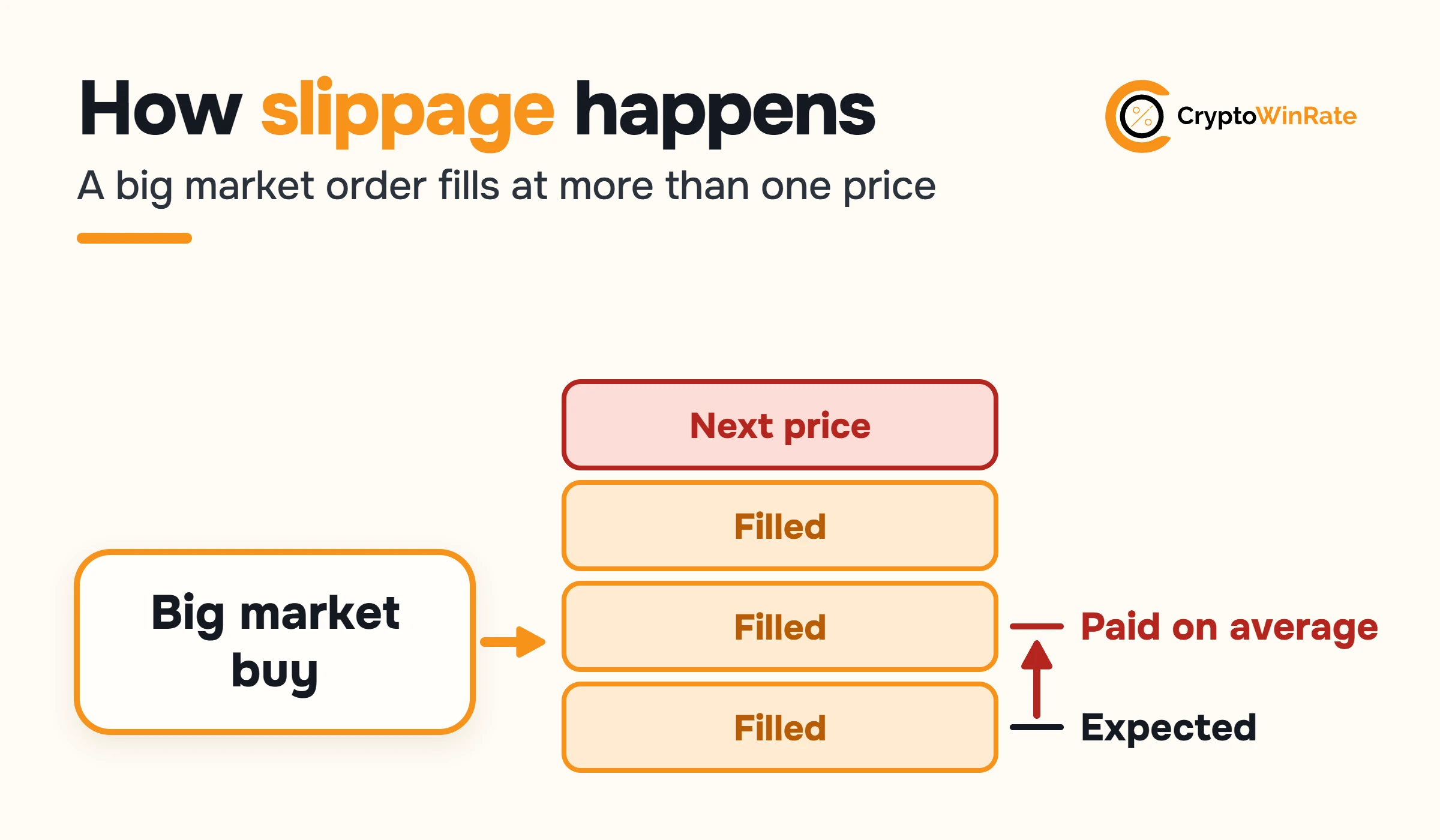 A big market buy filling three price levels, with the expected price and the higher average price marked.