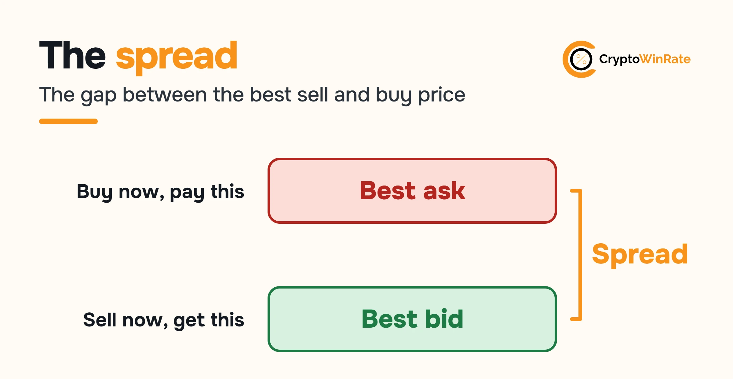 The best ask above the best bid, with the gap between them marked as the spread.