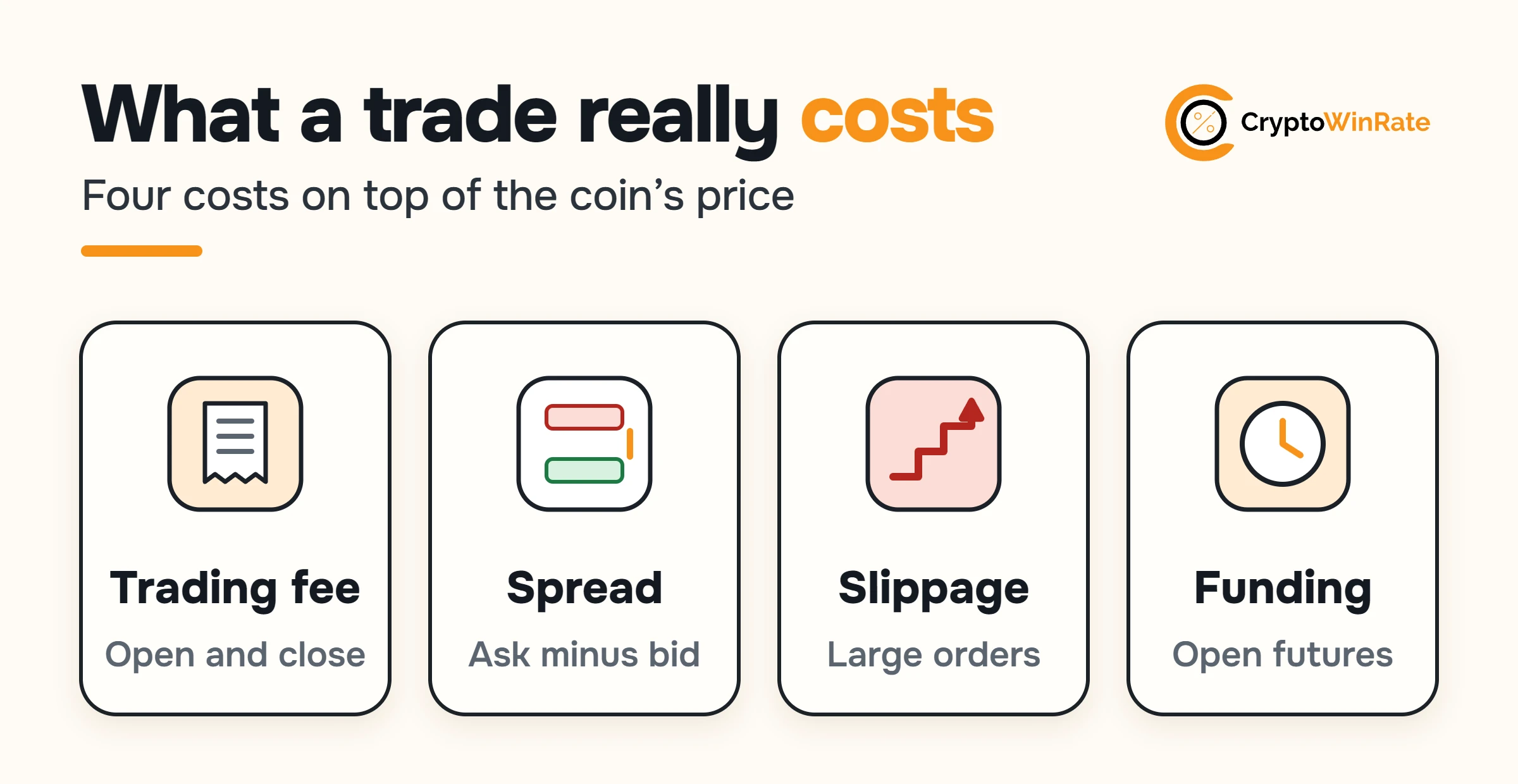 Four cards: trading fee on open and close, spread between ask and bid, slippage on large orders, funding on open futures.