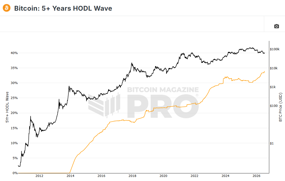 Bitcoin 5+ Years HODL Wave
