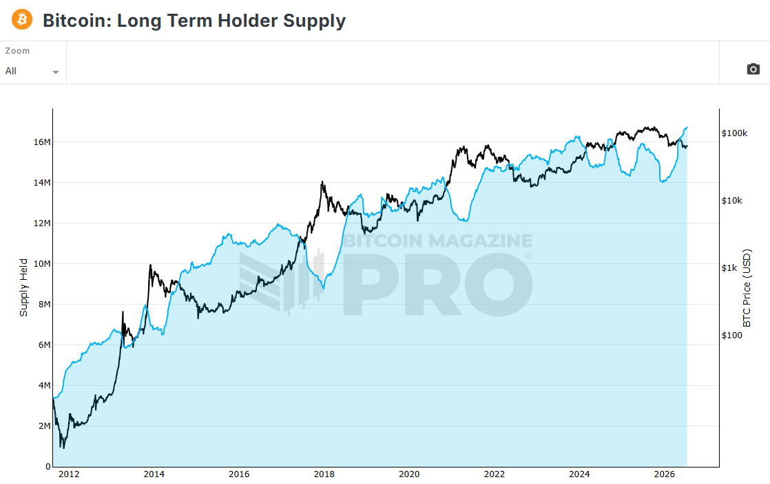Bitcoin Long Term Holder Supply