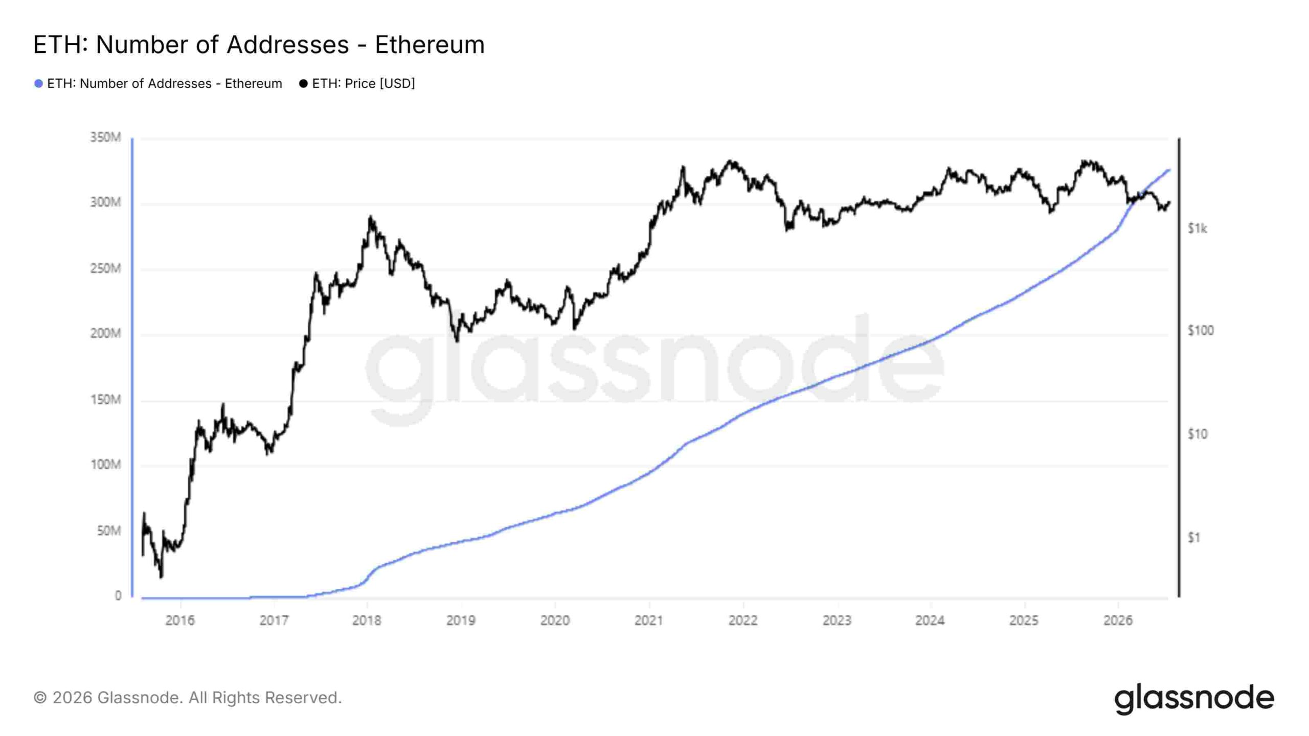 Number of Ethereum Addresses