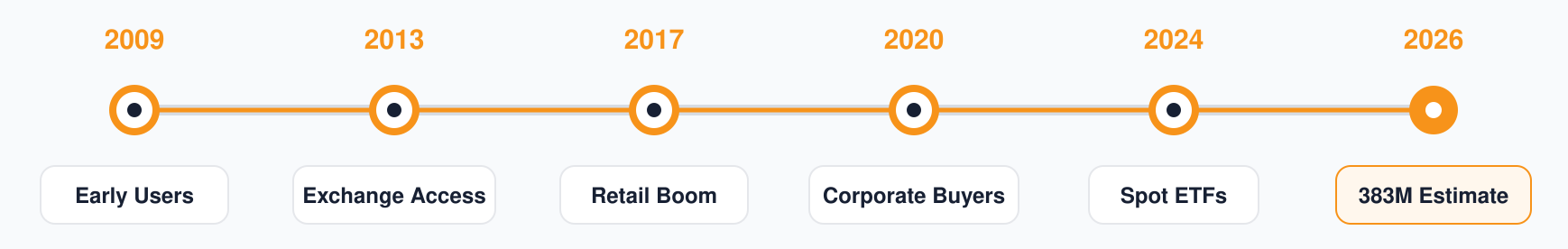 bitcoin-ownership-timeline