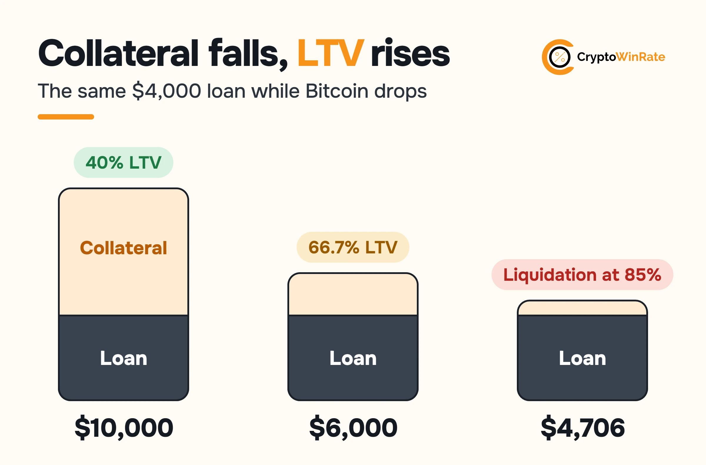 Three bars of collateral at $10,000, $6,000 and $4,706, each with the same $4,000 loan inside, at 40% LTV, 66.7% LTV and liquidation at 85%.