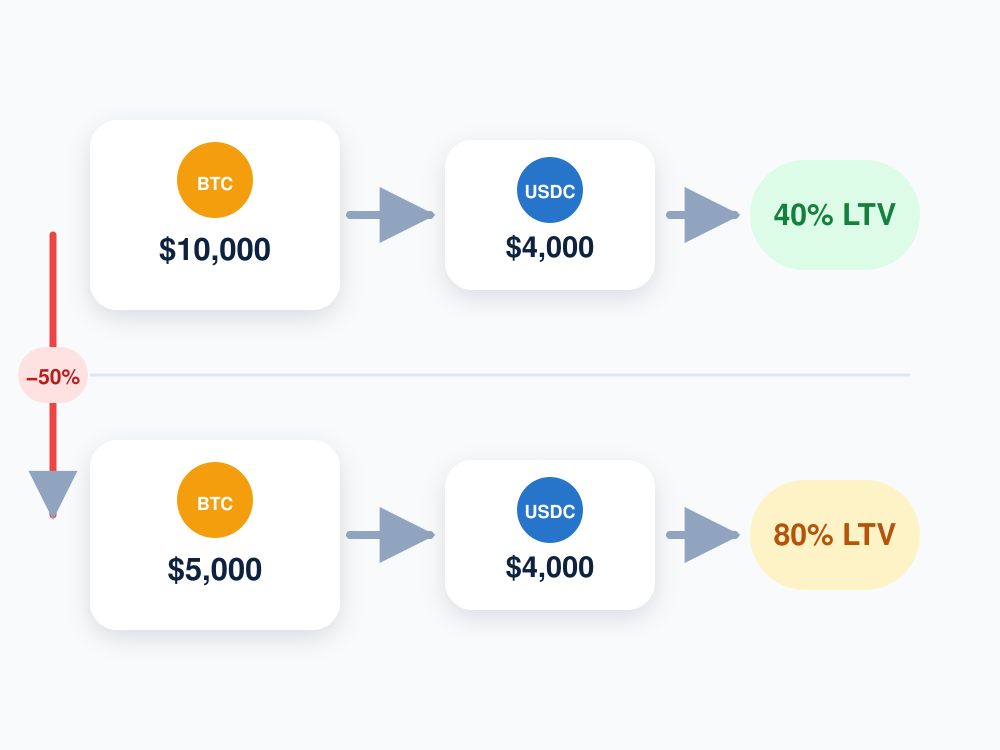 crypto loan collateral