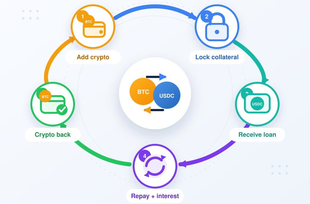 crypto-loan-flow