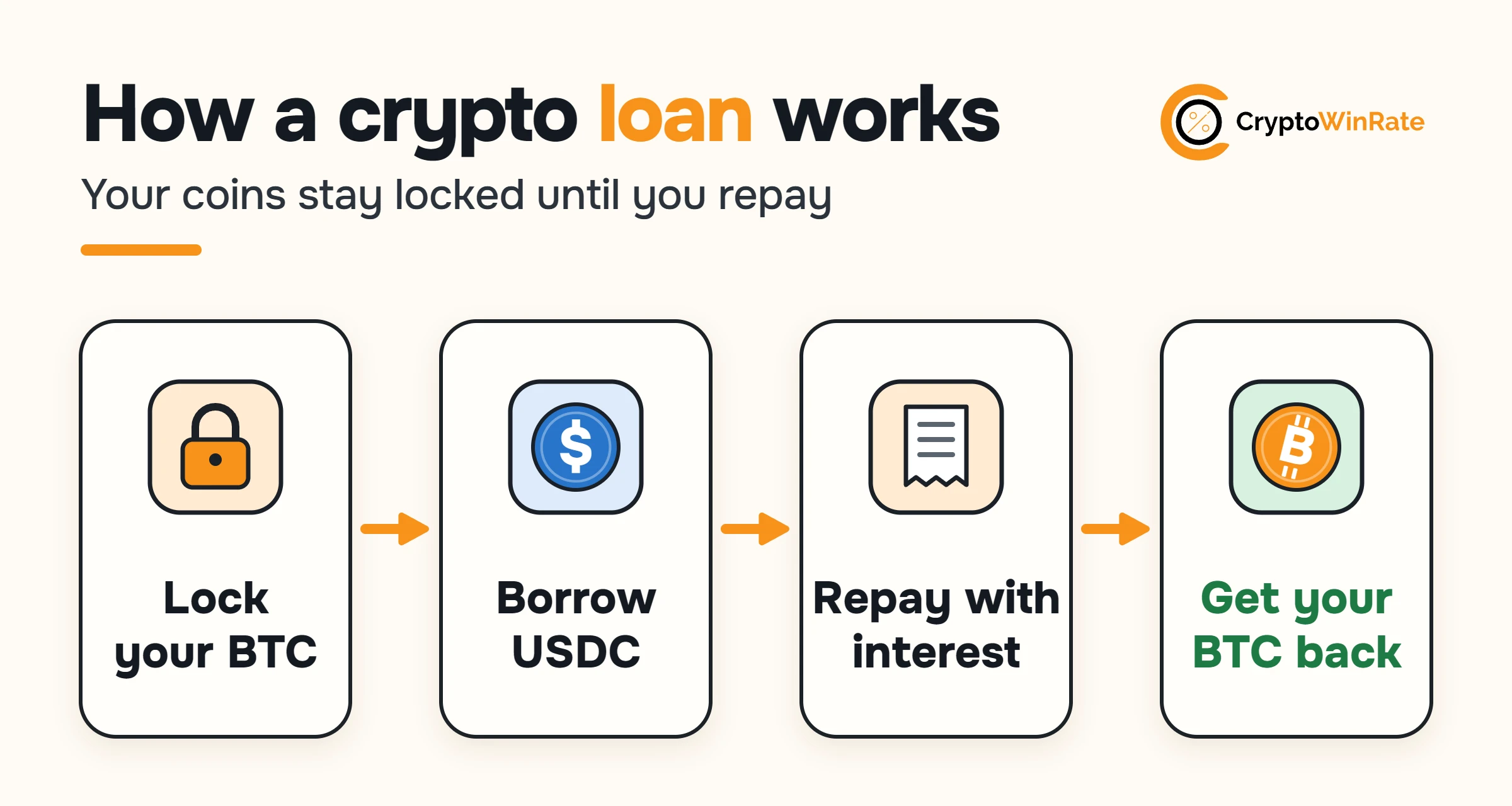 Four steps: lock your BTC, borrow USDC, repay with interest, get your BTC back.