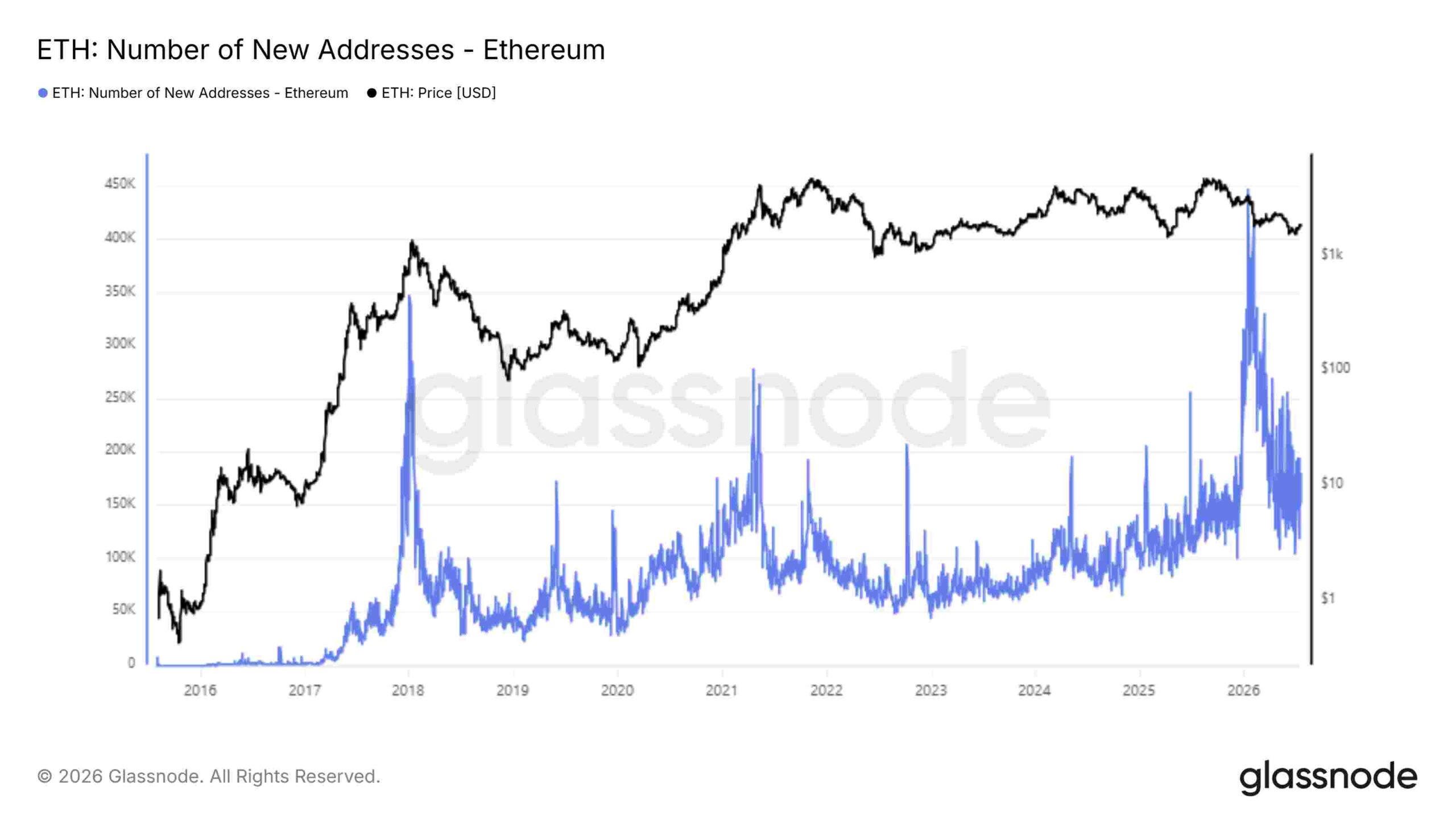 number of new Ethereum addresses