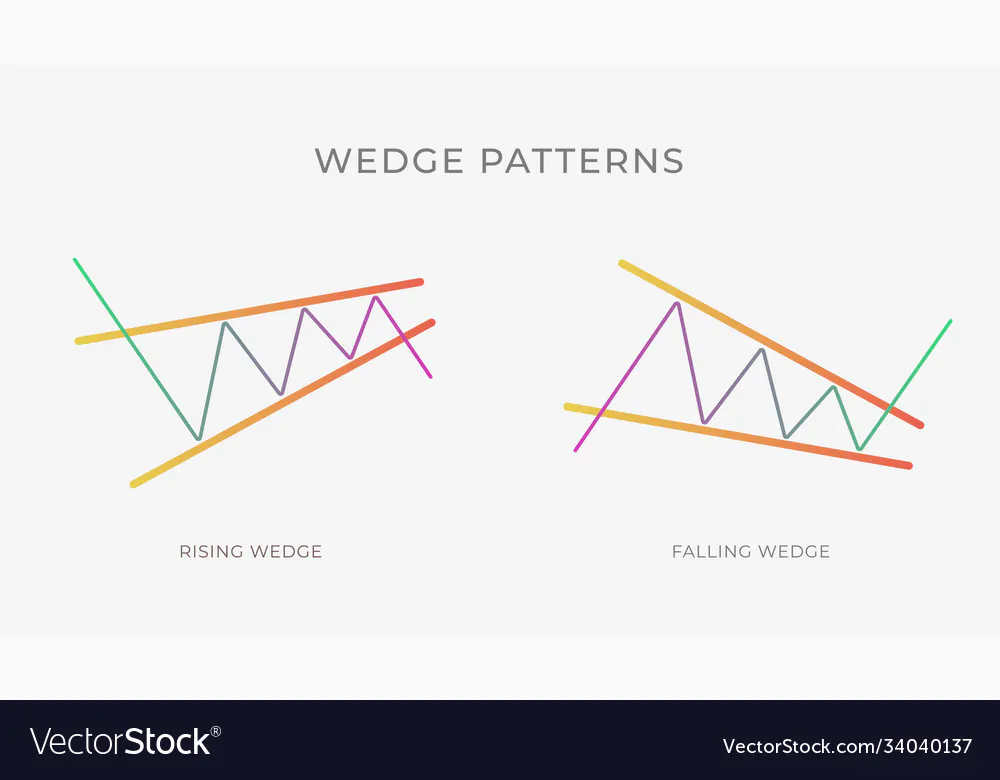Rising Wedge Pattern Explained