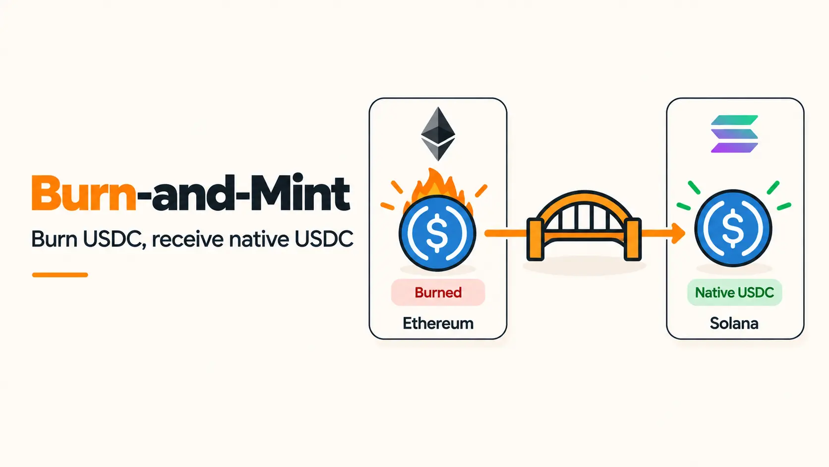 Burn-and-mint Bridge
