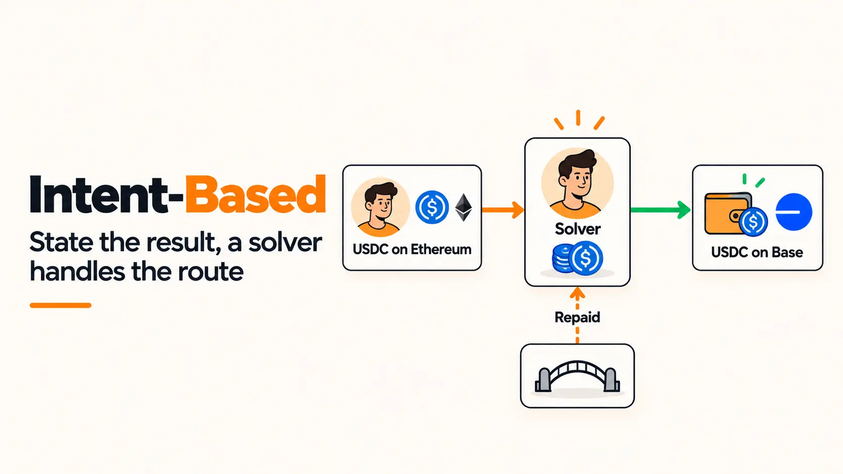 Intent-Based bridge