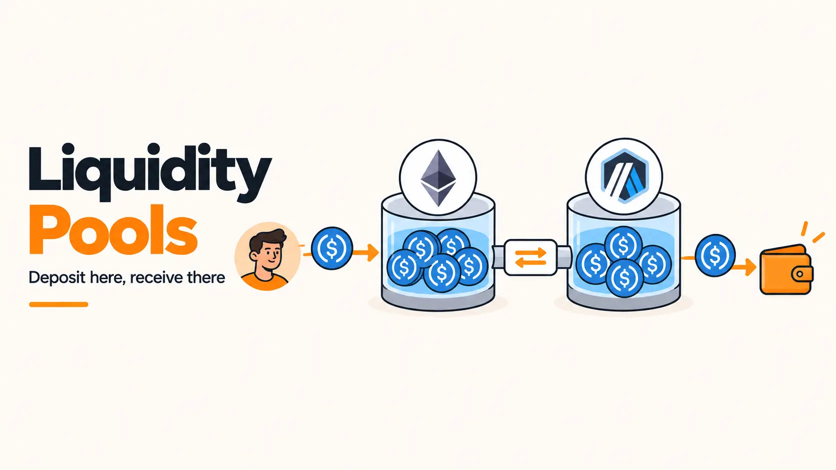 Liquidity pools based bridge