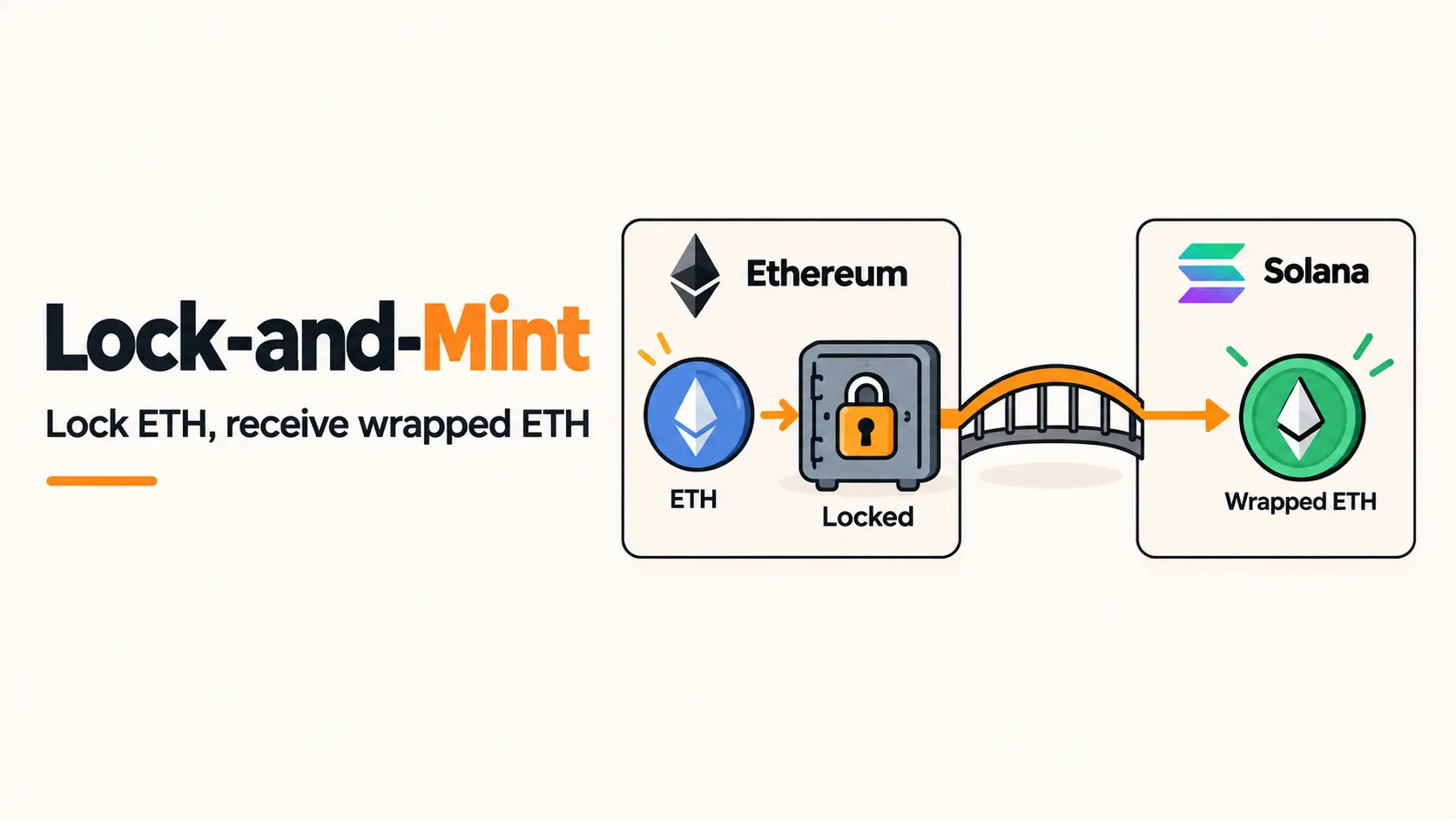 Lock-and-mint Bridge