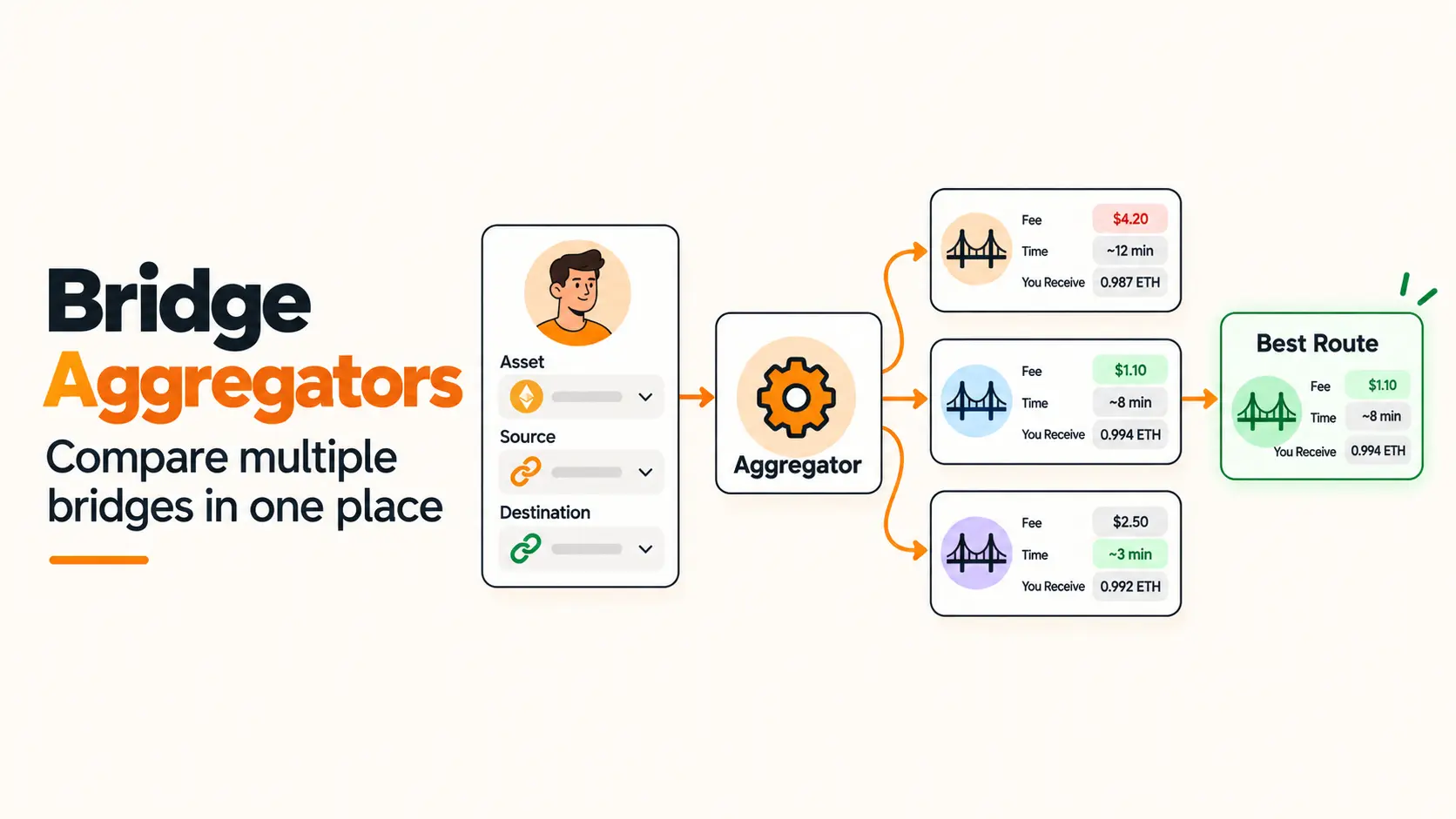 crypto bridge Aggregators