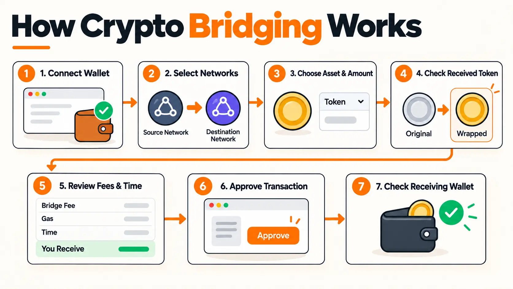 how to bridge crypto