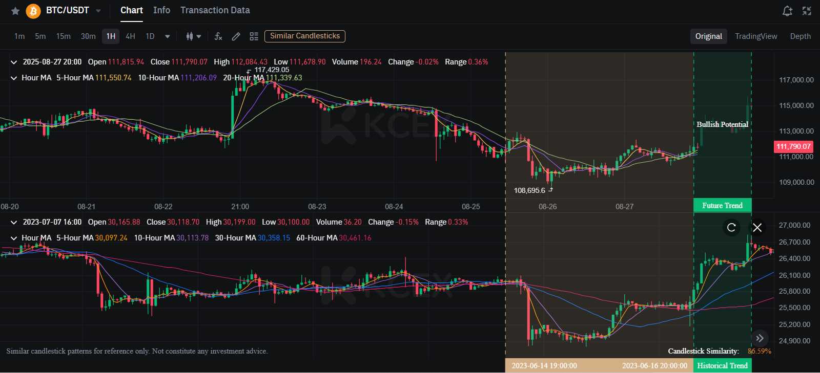 KCEX Similar Candlestick Indicator
