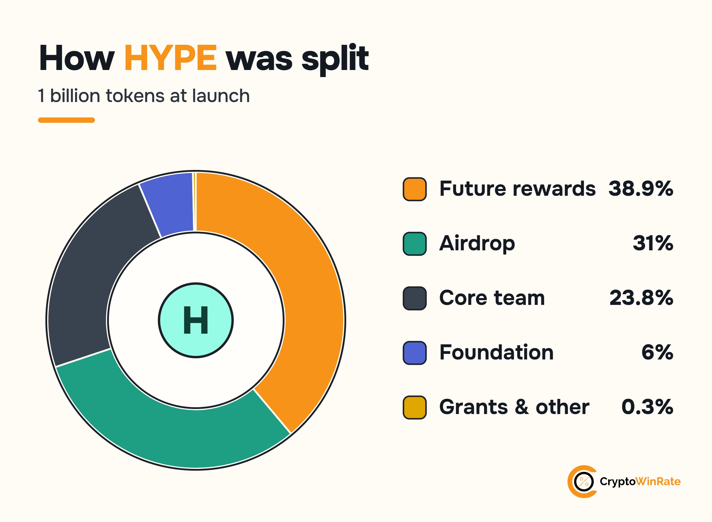 How HYPE was split at launch: 38.9% future rewards, 31% airdrop, 23.8% core team, 6% foundation and 0.3% grants and other