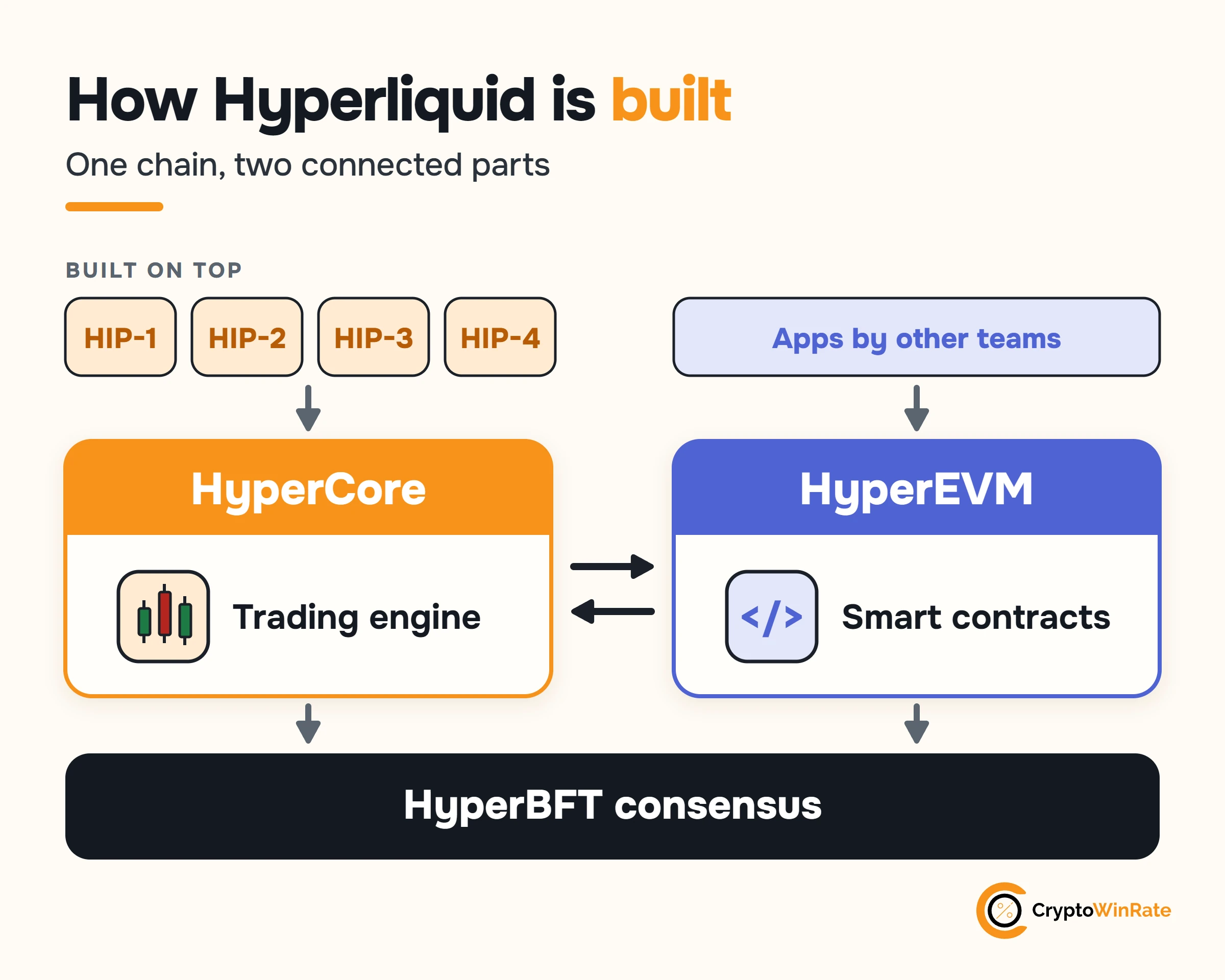 How Hyperliquid is built: HIP-1 to HIP-4 sit on HyperCore, the trading engine, and apps by other teams sit on HyperEVM, the smart-contract layer; the two parts are connected and both run on HyperBFT consensus