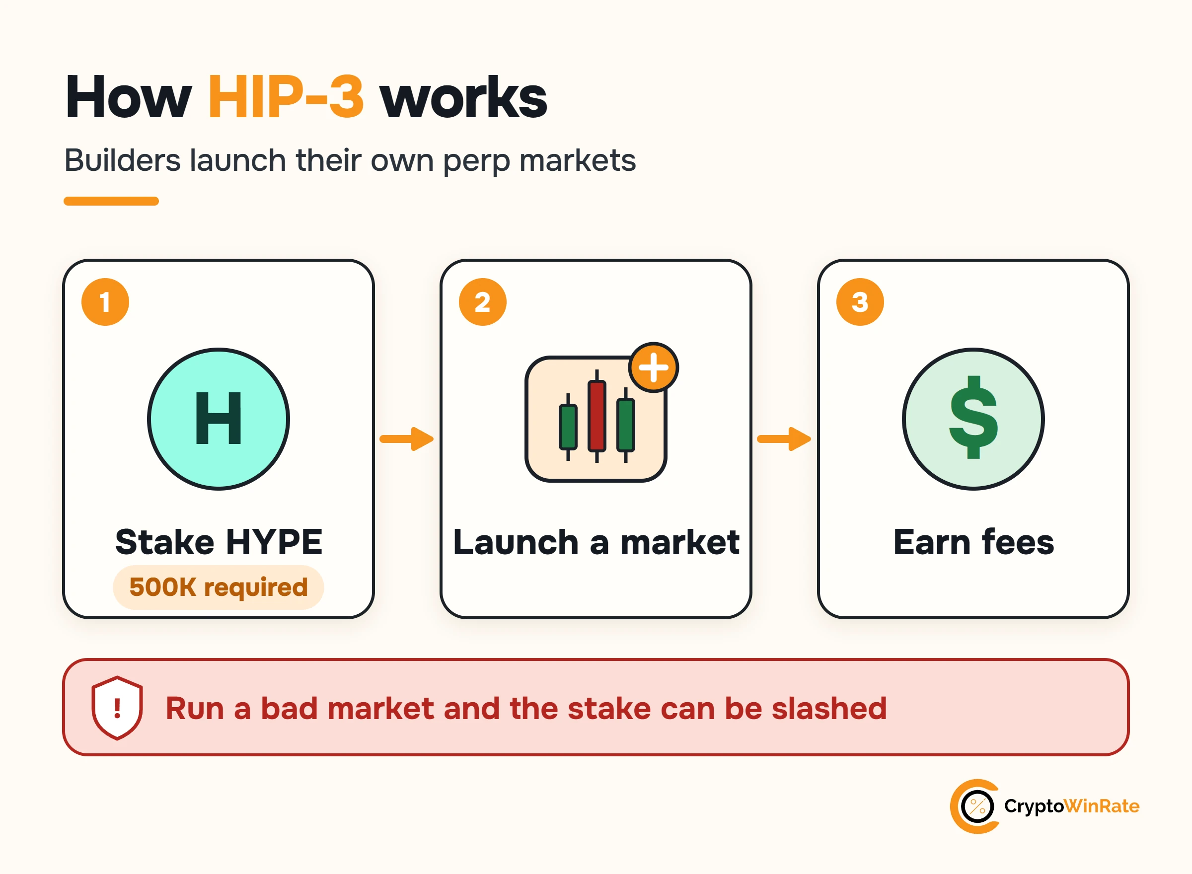 How HIP-3 works: a builder stakes 500,000 HYPE, launches its own perp market and earns fees, and a builder that runs a bad market can have its stake slashed