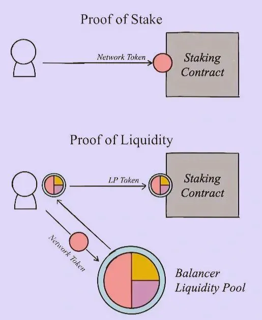 Proof of Liquidity and Proof of Stake