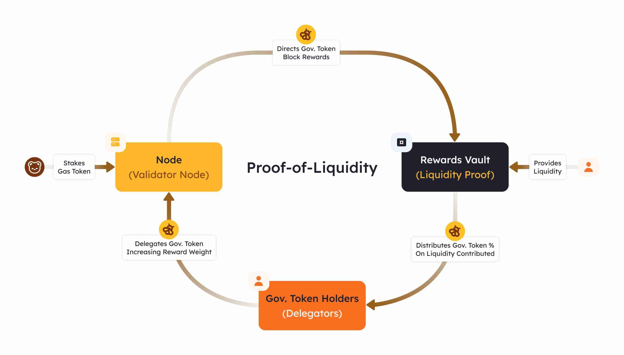 Proof of Liquidity