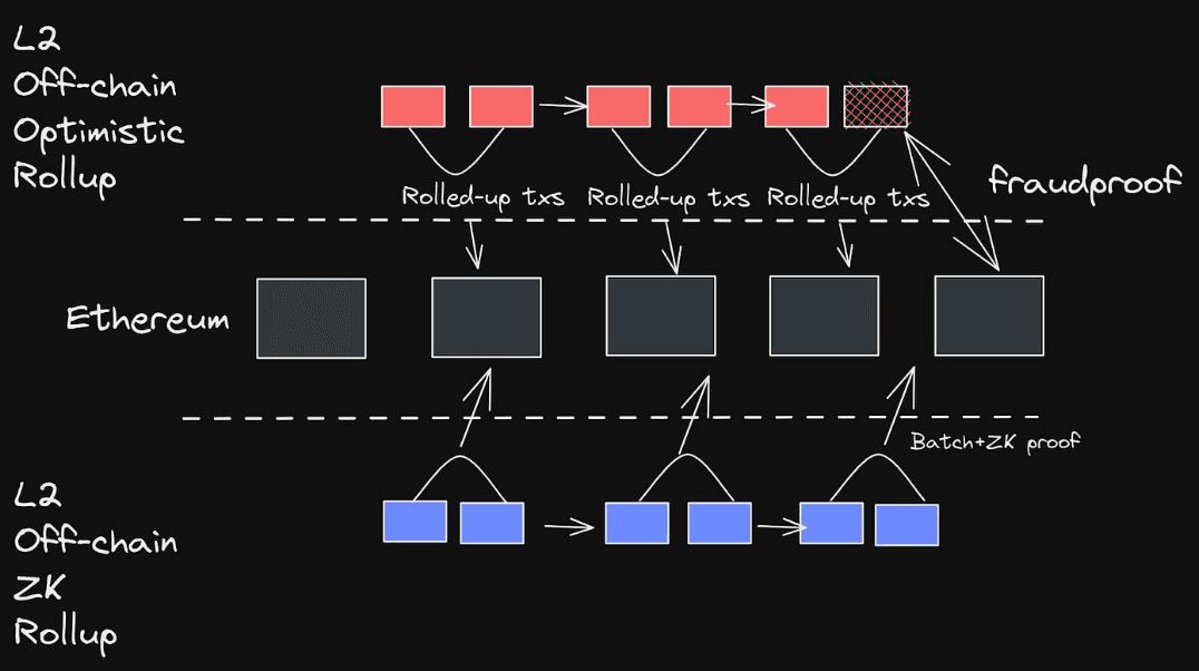 Layer 2 Projects