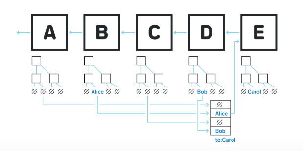 Layer 2 solutions