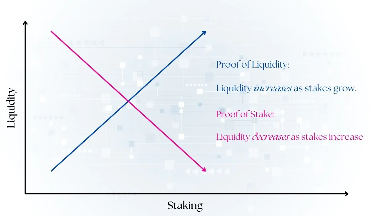 proof of liquidity explained