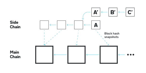 Layer 2 solutions