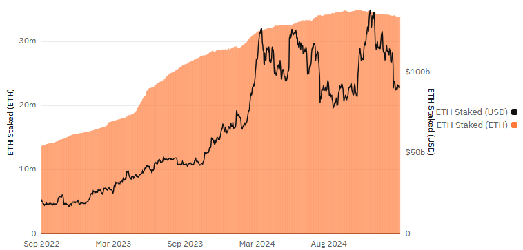 Ethereum Staking Trends